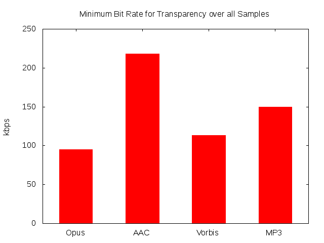 Bit Rate to Achieve Transparency over all Samples