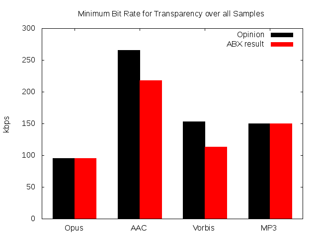 Bit Rate to Achieve Transparency over all Samples, with Subjective Score