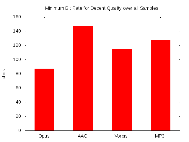 Subject Bit Rate to Achieve Transparency over all Samples on Casual Listen